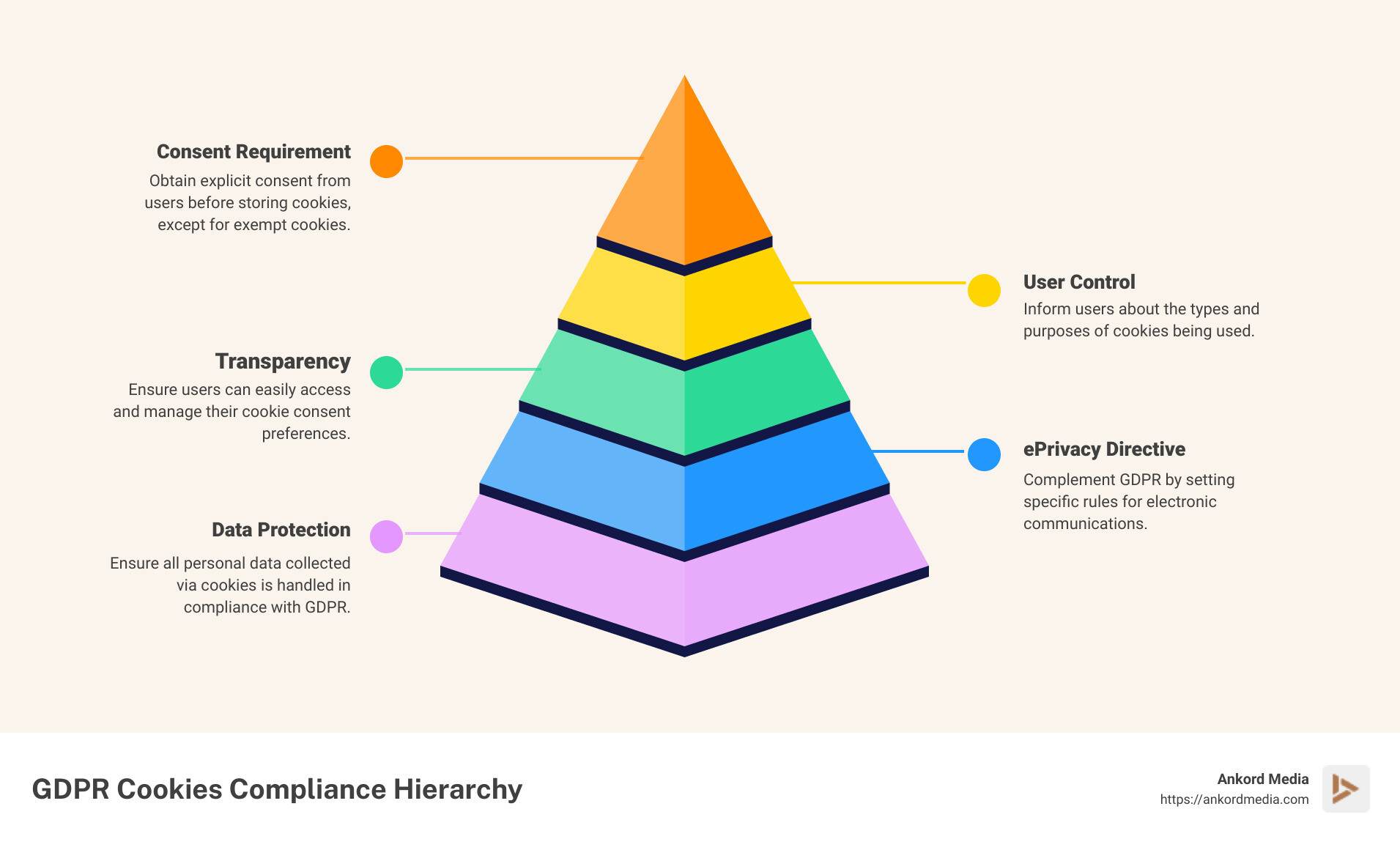 An infographic detailing the relationship between GDPR, cookies, and user consent, illustrating how businesses need to align their operations with privacy regulations to ensure compliance. - gdpr cookies infographic pyramid-hierarchy-5-steps