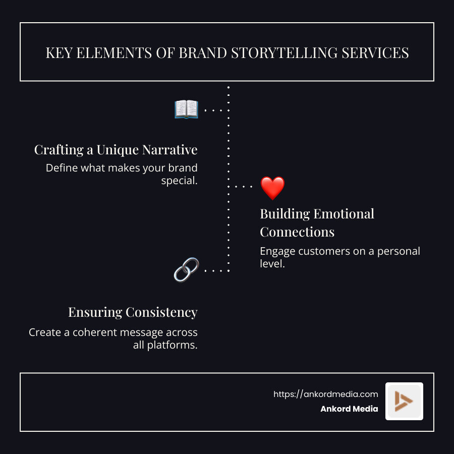 Key Elements of Brand Storytelling Services: Infographic Explaining Unique Narrative Creation, Emotional Engagement, and Consistent Messaging for Brand Differentiation and Loyalty Building - brand storytelling services infographic infographic-line-3-steps-dark