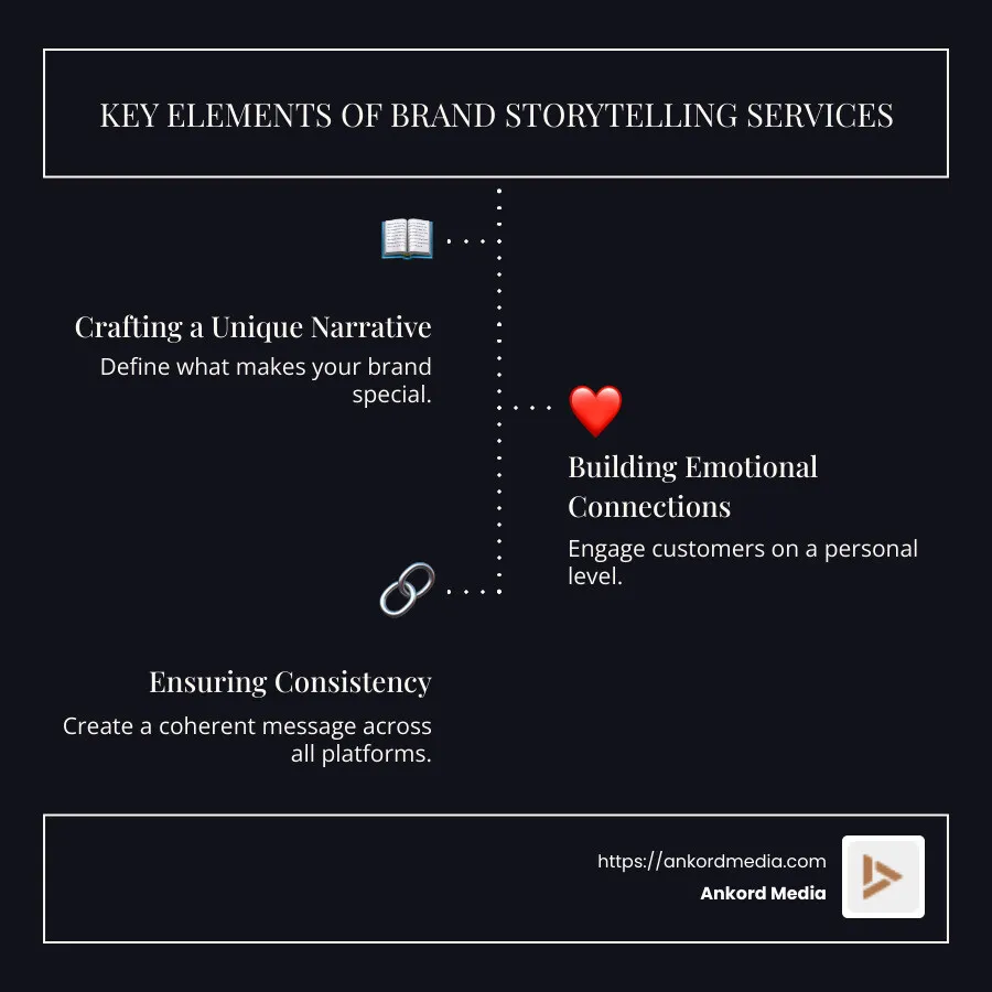 Key Elements of Brand Storytelling Services: Infographic Explaining Unique Narrative Creation, Emotional Engagement, and Consistent Messaging for Brand Differentiation and Loyalty Building - brand storytelling services infographic infographic-line-3-steps-dark