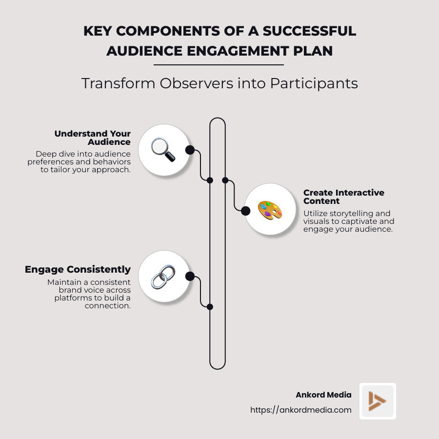Components of audience engagement plan infographic - audience engagement plan infographic infographic-line-3-steps-neat_beige