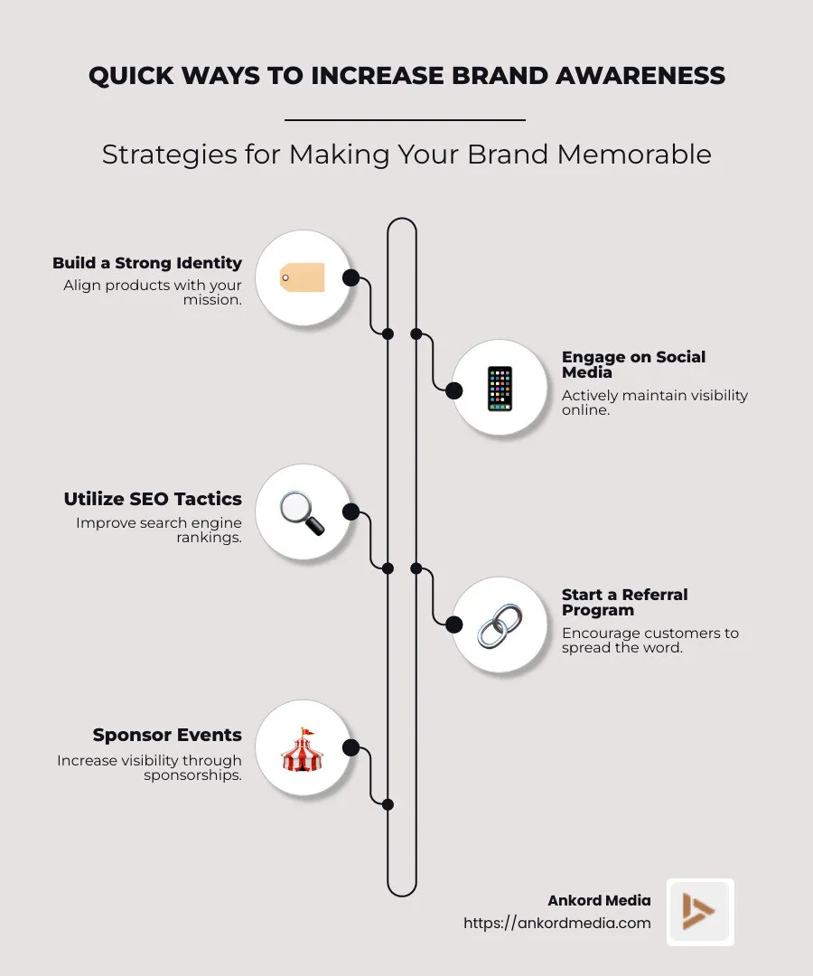 Infographic detailing 5 quick ways to increase brand awareness: build a strong identity, engage on social media, use SEO, start a referral program, sponsor events - how to increase brand awareness infographic infographic-line-5-steps-neat_beige