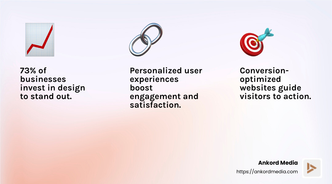 73% of businesses invest in design to help their brand stand out from their competitors. - best website redesign services infographic 3_facts_emoji_light-gradient