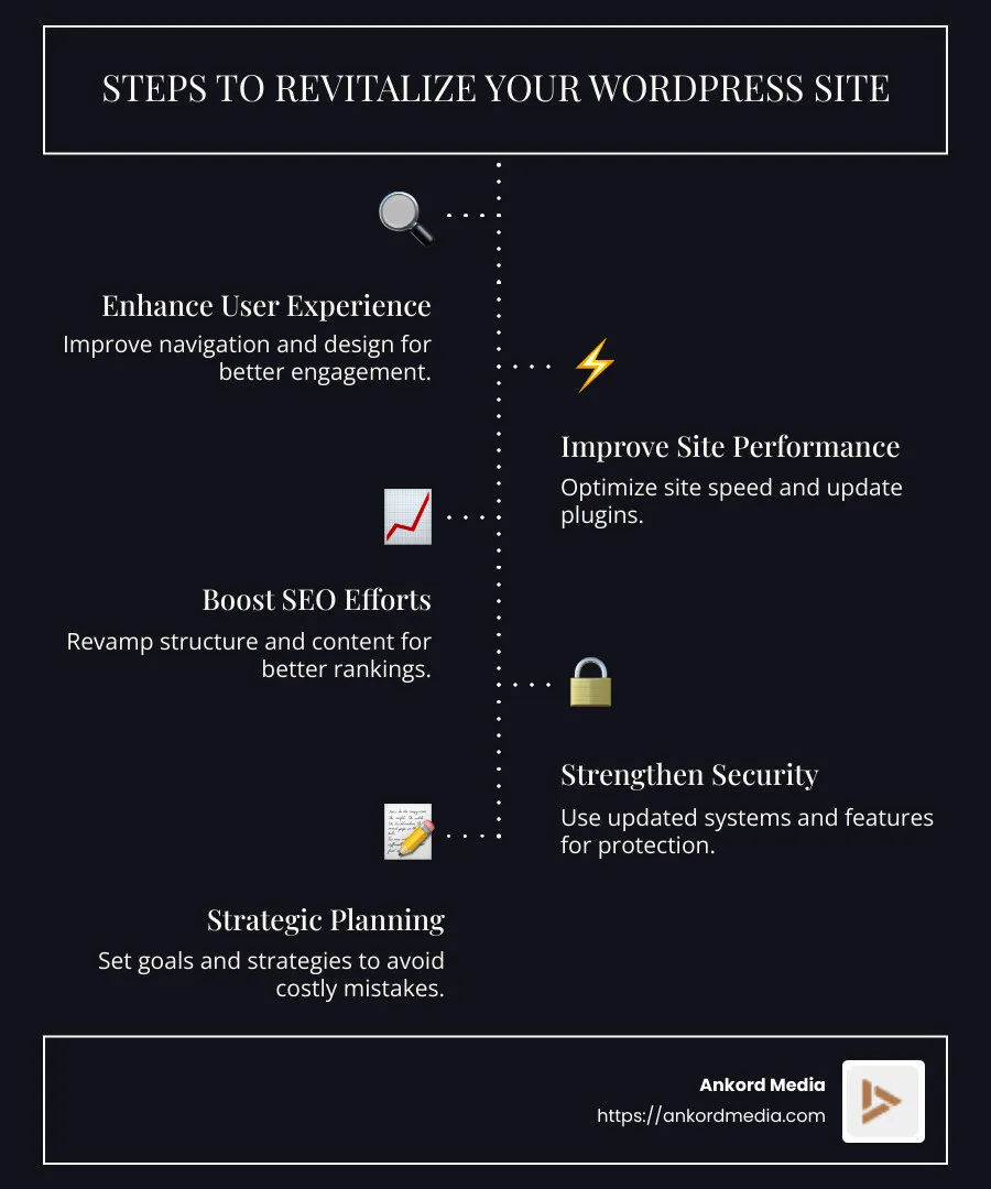Key Elements of WordPress Website Redesign - wordpress website redesign infographic infographic-line-5-steps-dark