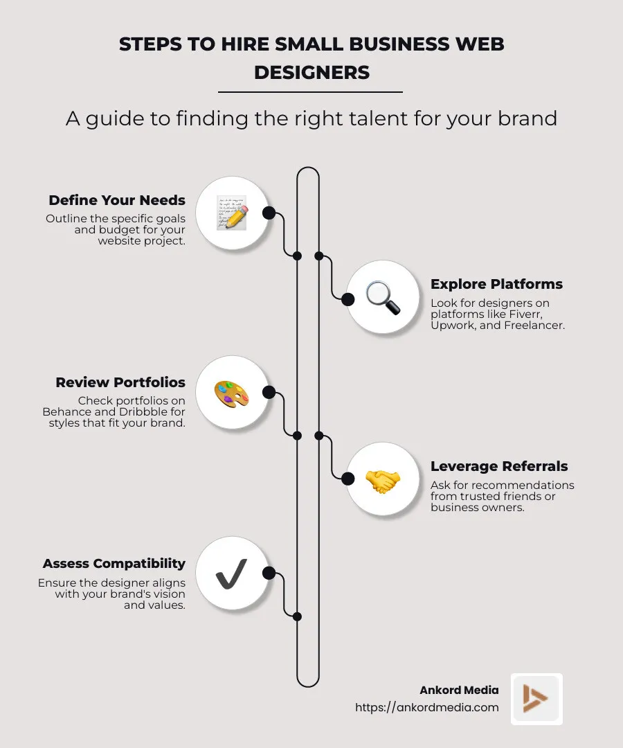 Infographic depicting tips for hiring small business web designers effectively - hire small business web designers infographic infographic-line-5-steps-neat_beige
