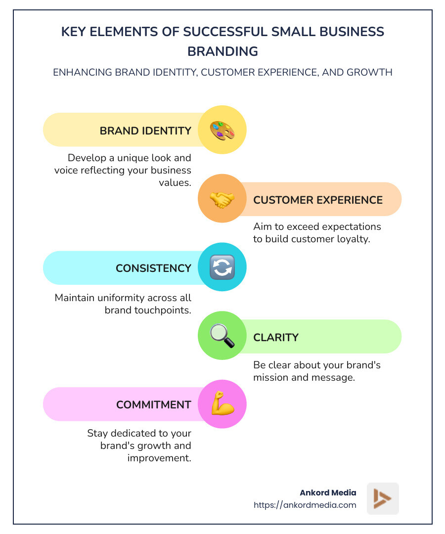 Key elements of successful small business branding including brand identity, customer experience, and business growth - Branding for small companies infographic infographic-line-5-steps-colors