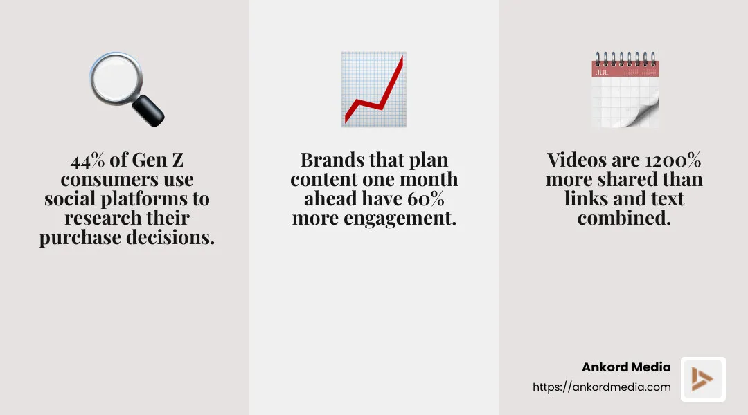 44% of Gen Z consumers use social platforms to research their purchase decisions - Social media brand strategy infographic 3_facts_emoji_grey