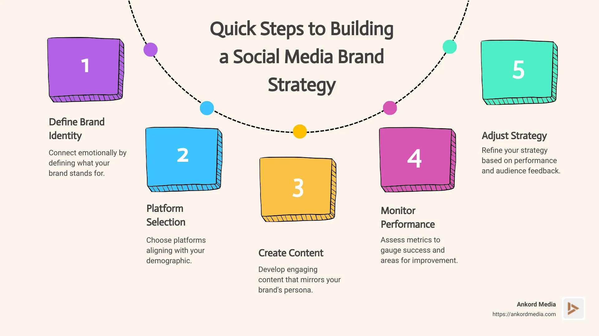 Infographic detailing steps for effective social media brand strategy - Social media brand strategy infographic process-5-steps-informal