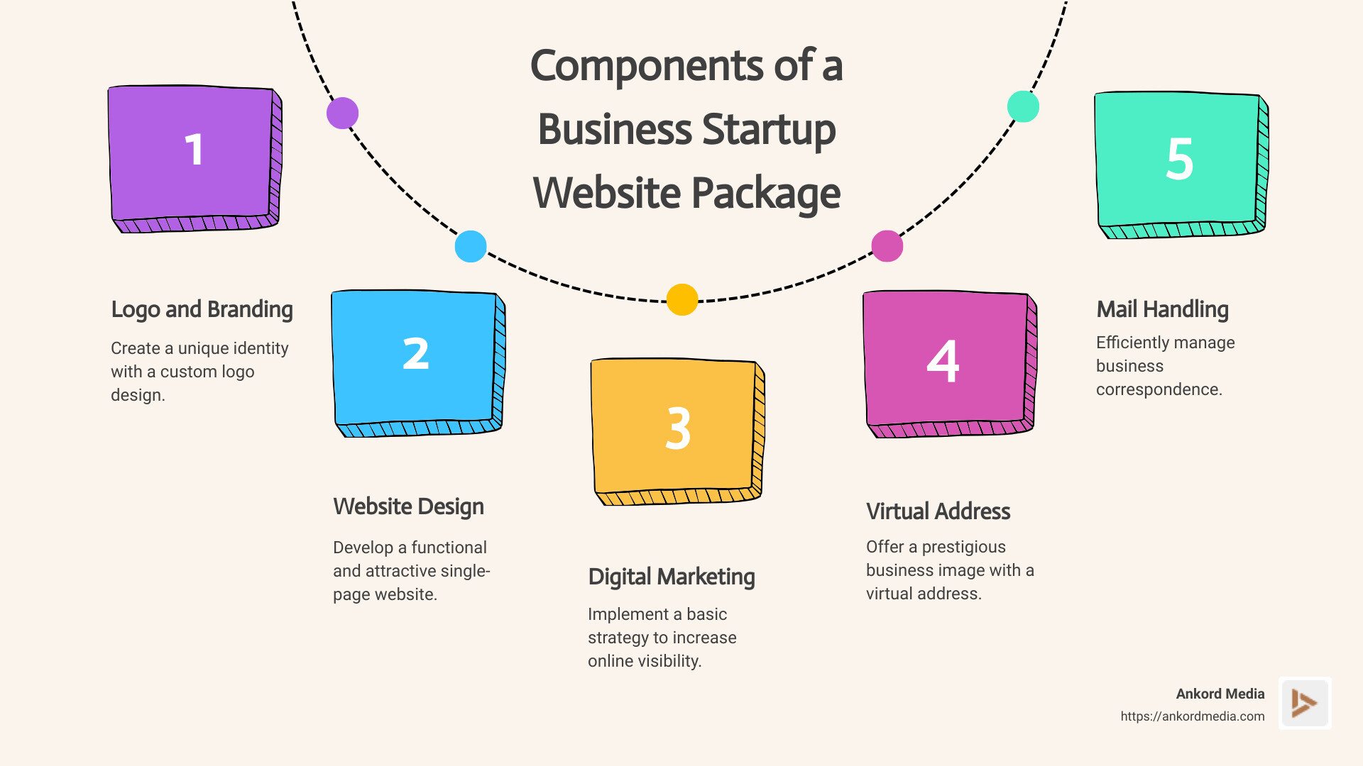 Infographic outlining the components of a business startup website package: logo design, website creation, digital marketing, virtual address, and mail handling, each with a short description and icon - business startup website package infographic process-5-steps-informal