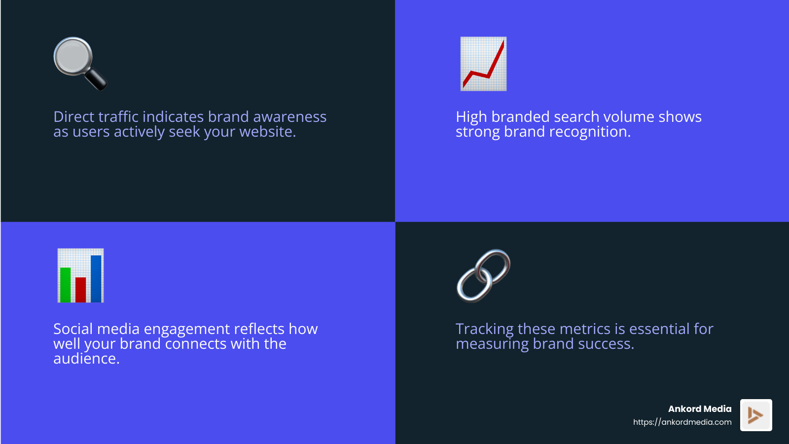 Branded search volume indicates strong brand recognition. - brand awareness tactics infographic 4_facts_emoji_blue
