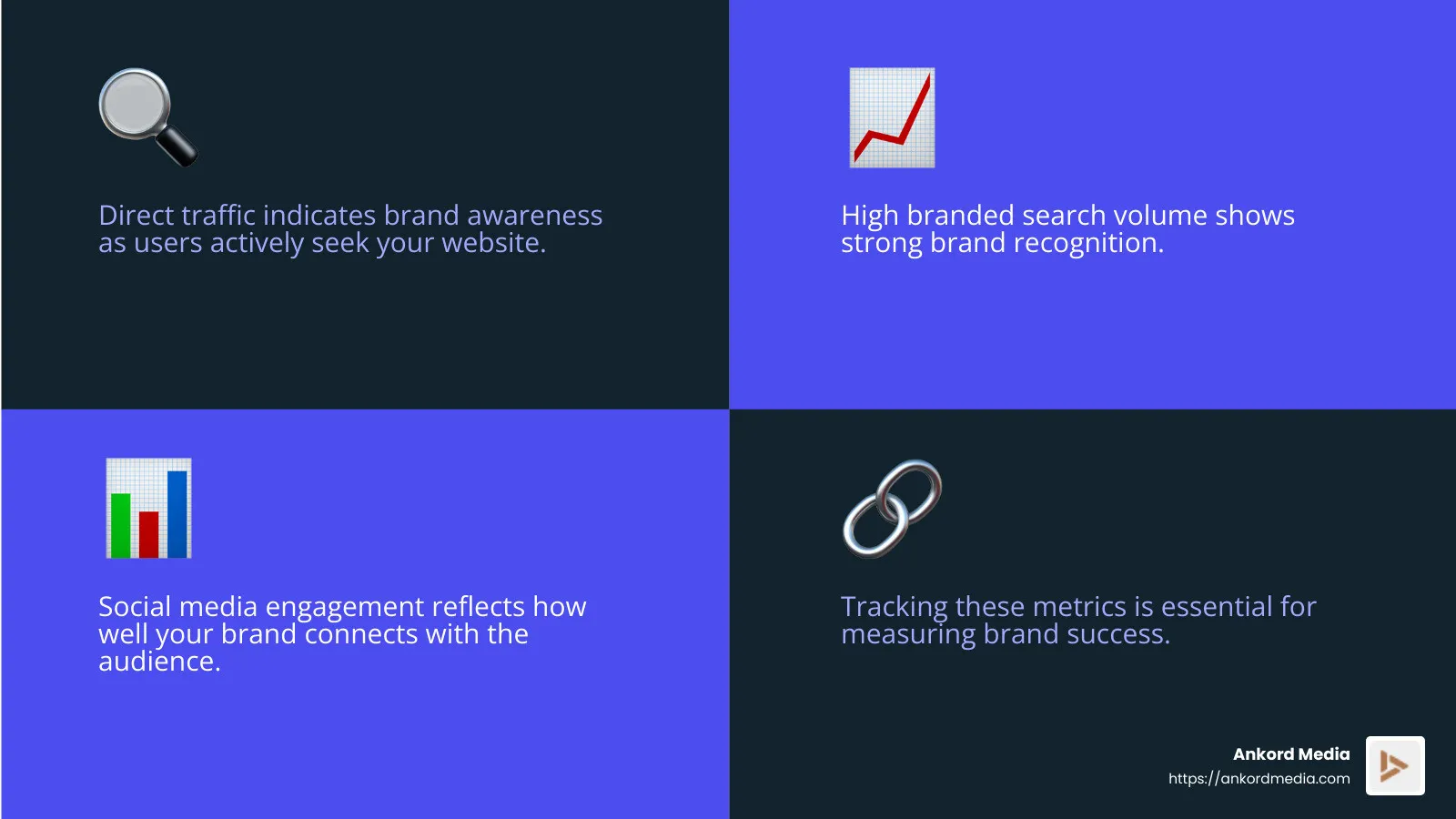 Branded search volume indicates strong brand recognition. - brand awareness tactics infographic 4_facts_emoji_blue