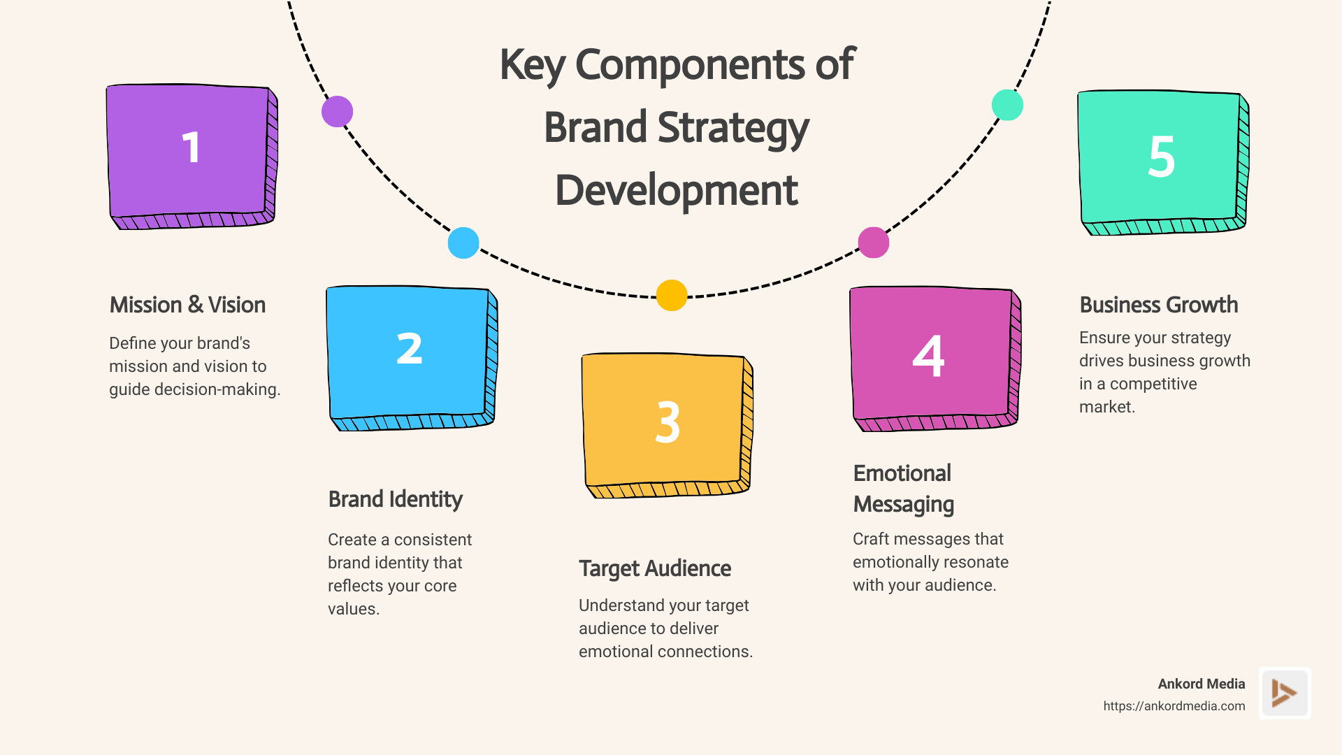 Infographic detailing key components of brand strategy development, including mission statement alignment, understanding target audience, consistent brand identity, and emotional messaging connections - brand strategy development infographic process-5-steps-informal