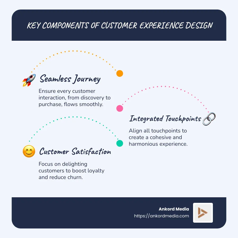 Infographic of the key components of customer experience design: seamless journey, integrated touchpoints, and customer satisfaction - Customer experience design infographic infographic-line-3-steps-blues-accent_colors