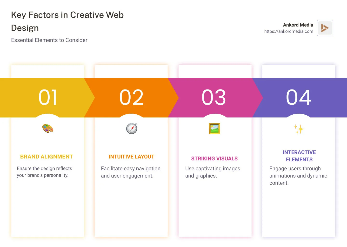 Infographic detailing factors such as brand alignment, intuitive layout, striking visuals, and interactive elements critical to creative web design - creative web design infographic pillar-4-steps