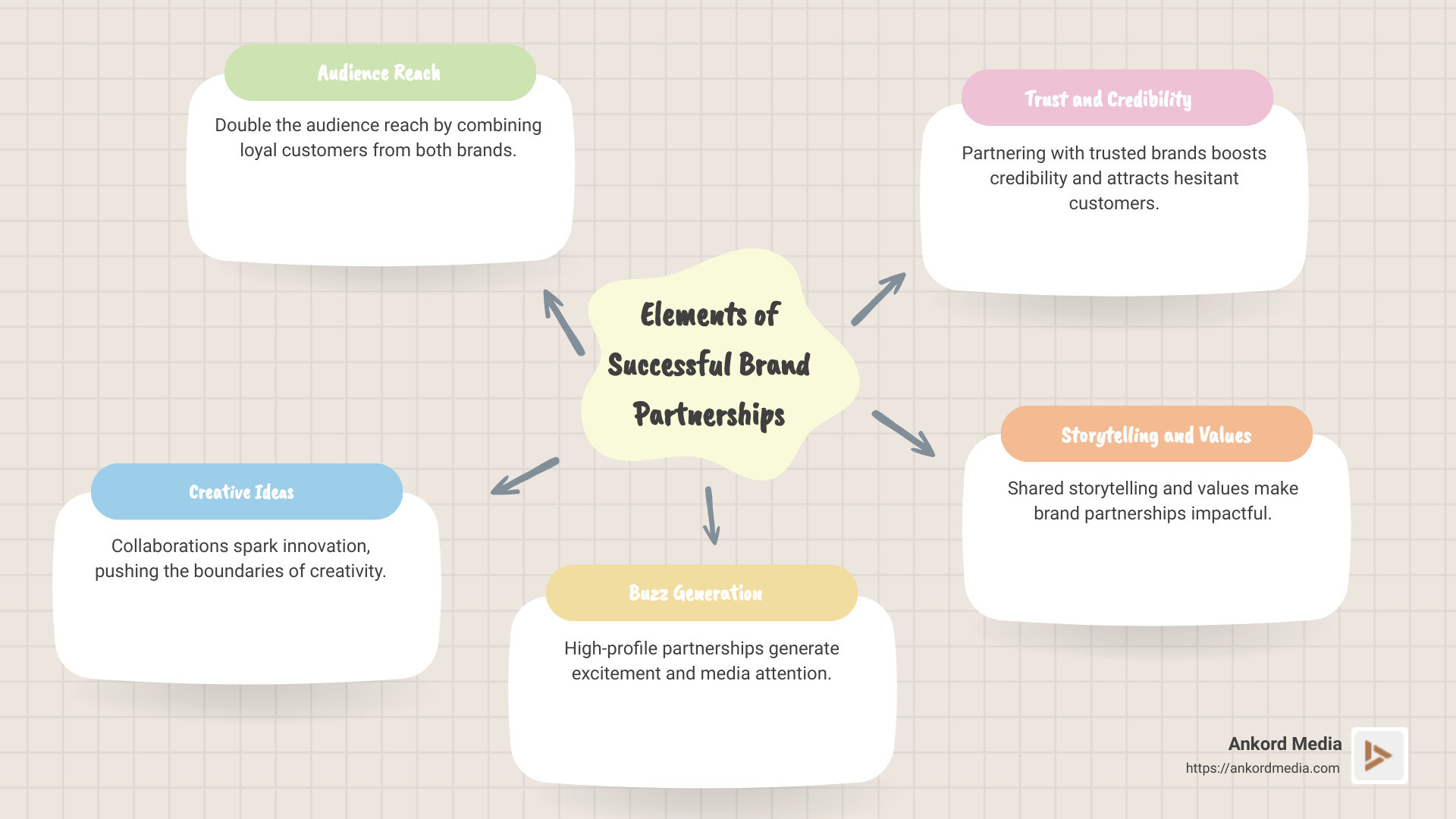 Elements of successful brand partnerships, including audience reach, creativity, buzz generation, trust building, and shared values. - successful brand partnerships infographic mindmap-5-items