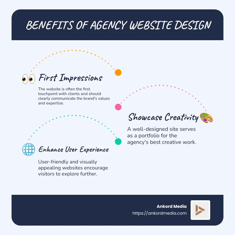 Infographic on benefits of agency website design showing first impressions, creativity, and user experience - agency website design infographic infographic-line-3-steps-blues-accent_colors