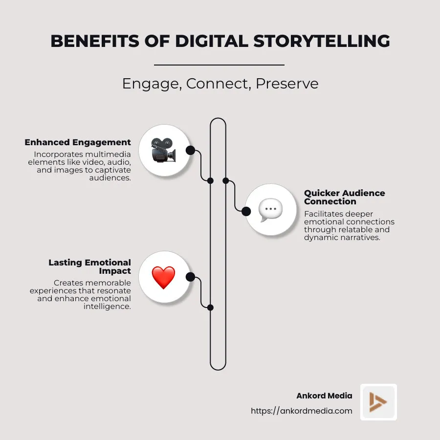 Benefits of digital storytelling infographic highlighting improved engagement through multimedia, quicker audience connection, and lasting emotional impact. - what is one benefit of digital storytelling infographic infographic-line-3-steps-neat_beige