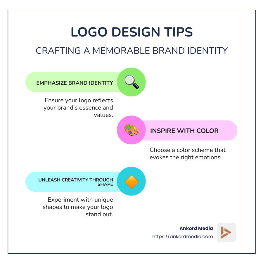 Infographic showing logo design tips: emphasize brand identity (40%), Inspire with color (35%), Release creativity through shape (25%) - Logo Design infographic infographic-line-3-steps-colors