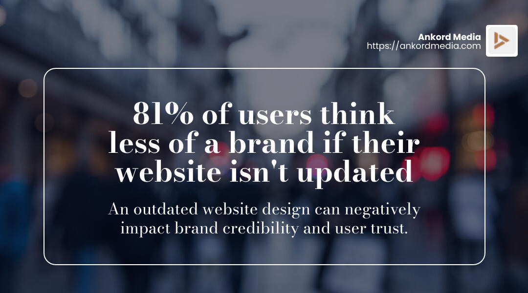 81% of users think less of a brand if their website isn't updated - website redesign infographic simple-stat-landscape-blurry-bg