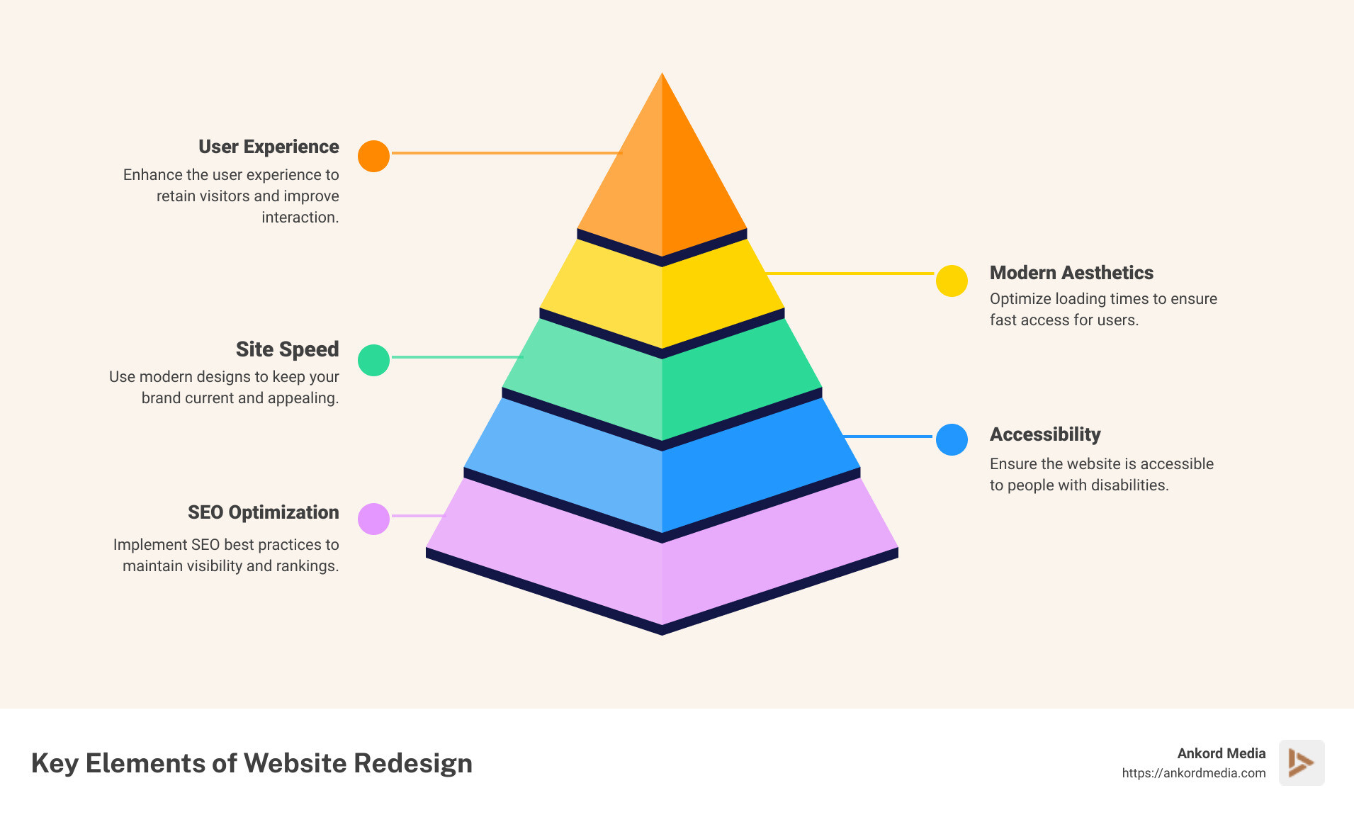 Key elements of website redesign: enhancing user experience, modern aesthetics, site speed - website redesign infographic pyramid-hierarchy-5-steps