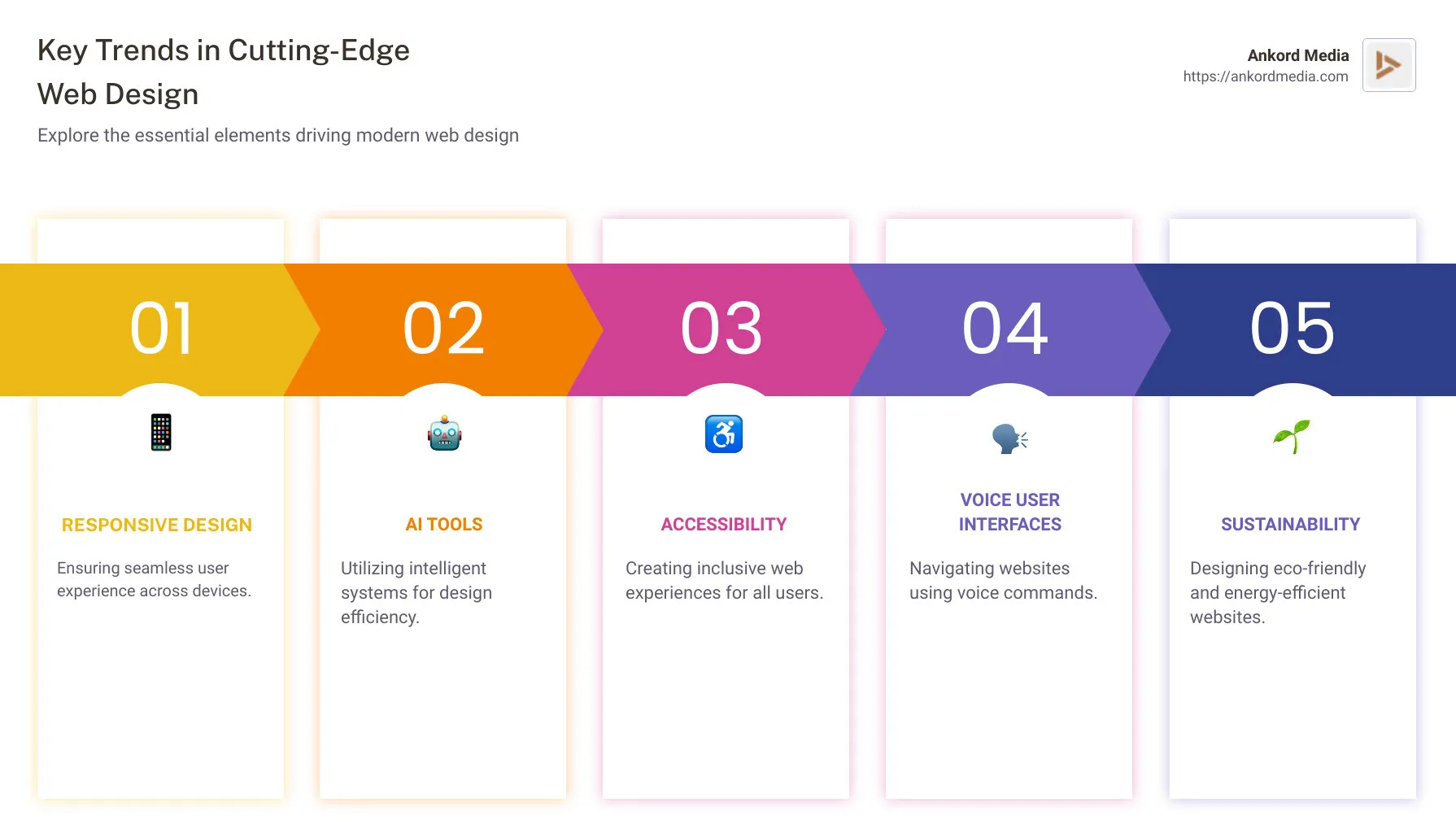 overview of cutting-edge web design trends - cutting-edge web design infographic pillar-5-steps