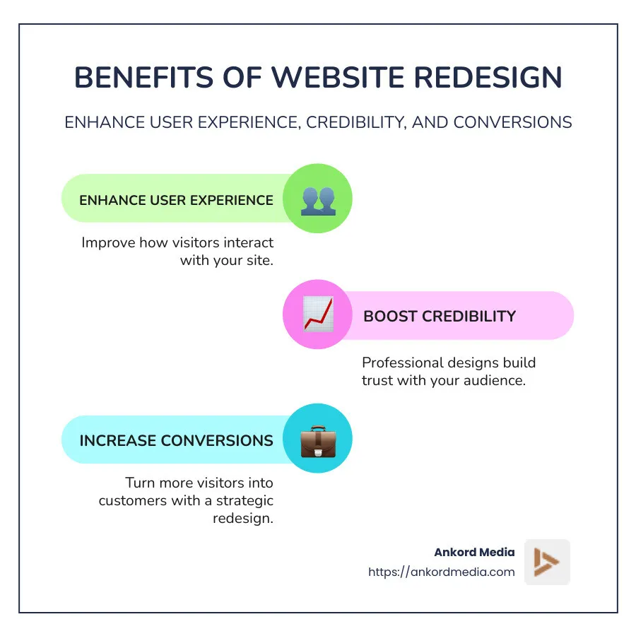 Infographic detailing benefits of website redesign, including improved user experience, increased credibility, higher conversion rates, and competitive edge, with icons for each benefit - website redesign services infographic infographic-line-3-steps-colors