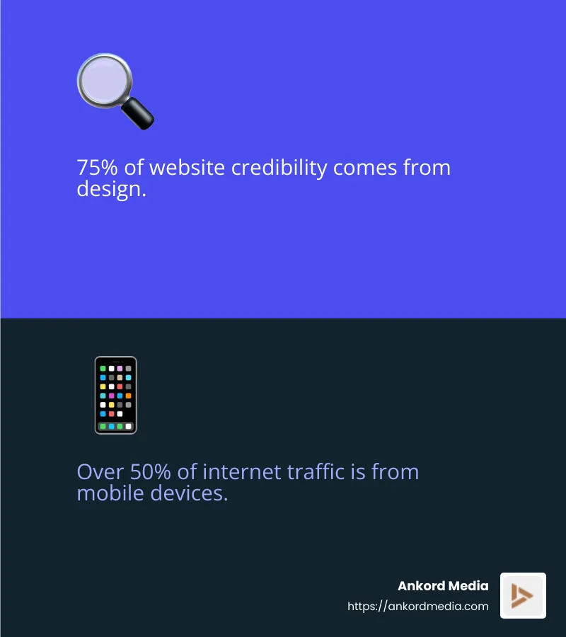 75% of website credibility comes from design - website redesign services infographic 2_facts_emoji_blue