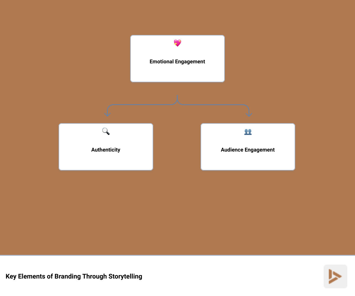Infographic illustrating key elements of branding through storytelling, including emotional connection, authenticity, audience engagement, and impact on brand loyalty using attractive icons and concise labels, laid out to visually demonstrate the hierarchy and interaction of these elements. - branding through storytelling infographic hierarchy