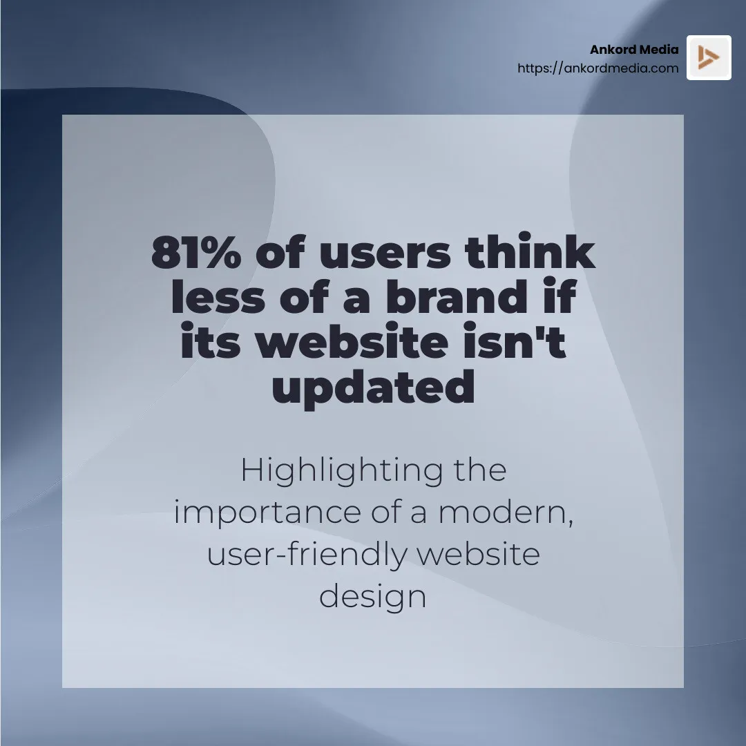 81% of users think less of a brand if its website isn't updated - website redesign for improved ux infographic simple-stat-abstract