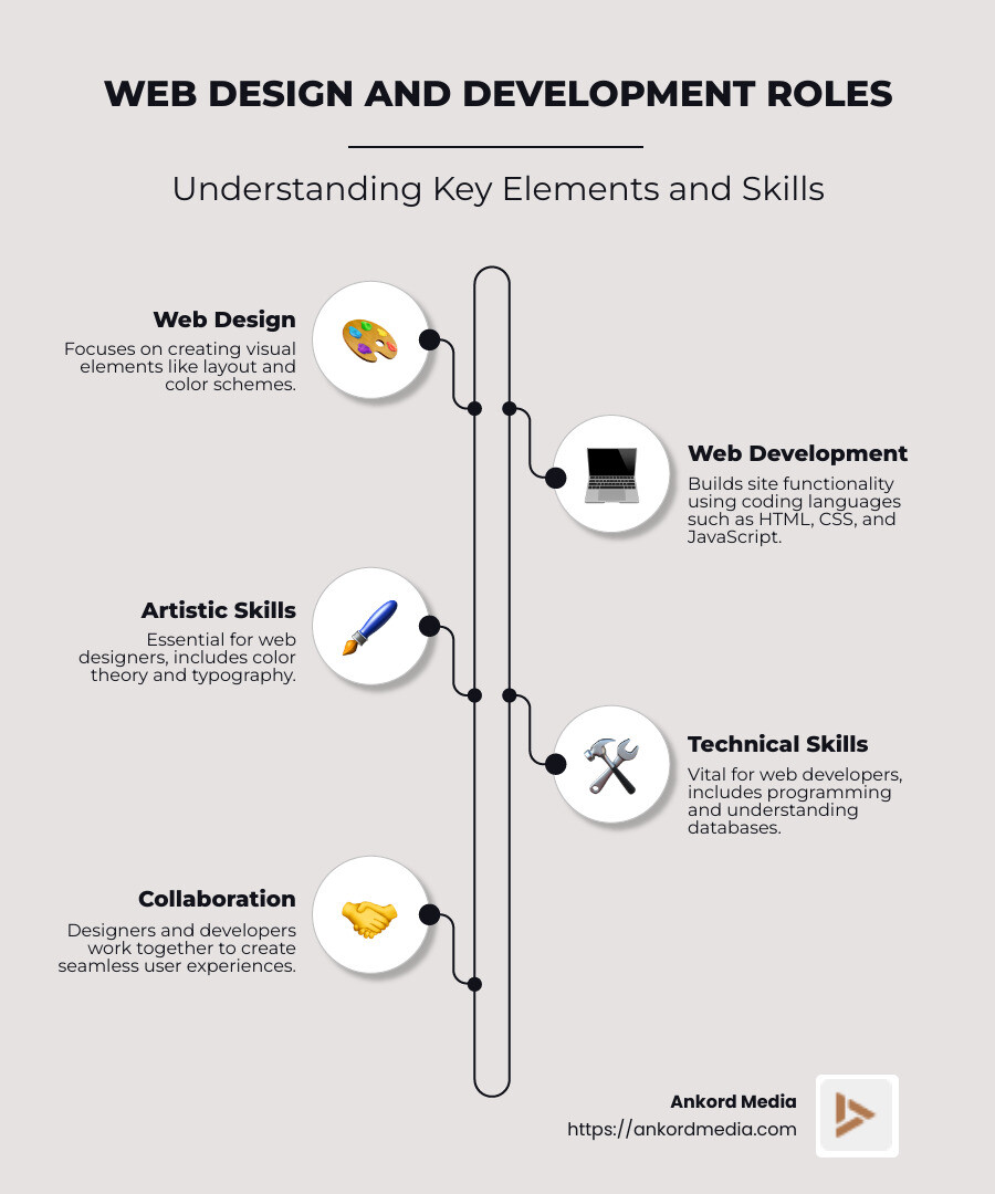 web design and development roles and skill sets infographic - web design and development infographic infographic-line-5-steps-neat_beige