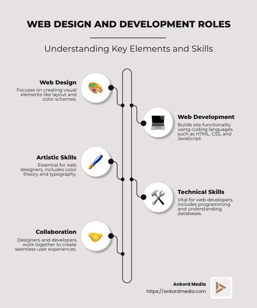 web design and development roles and skill sets infographic - web design and development infographic infographic-line-5-steps-neat_beige
