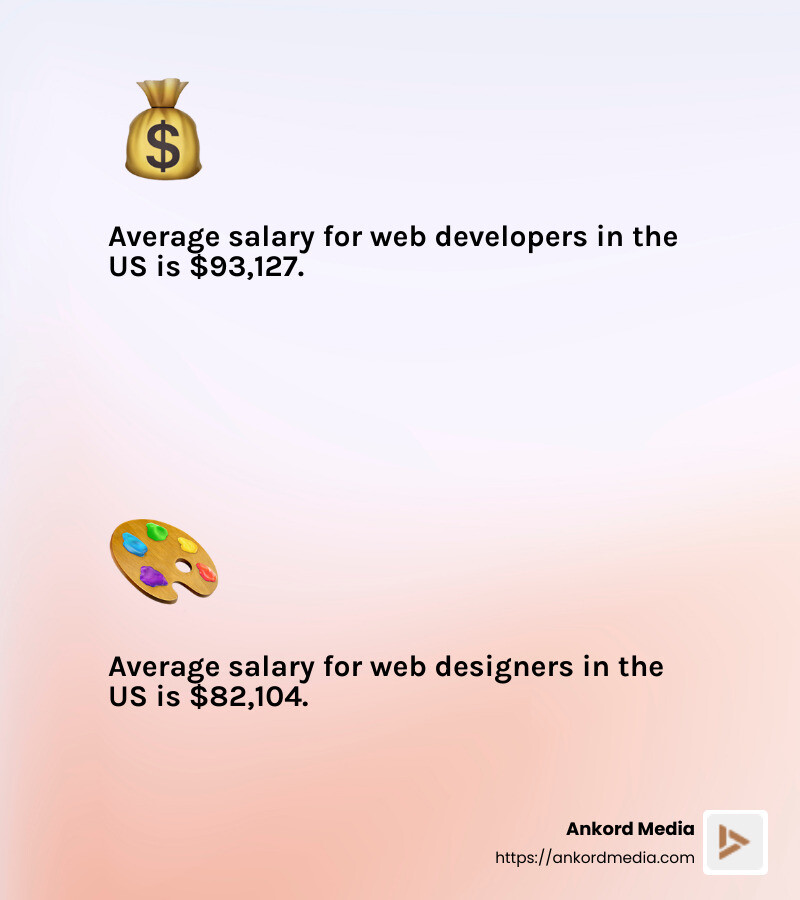Web developer and designer salaries comparison - web design and development infographic 2_facts_emoji_light-gradient