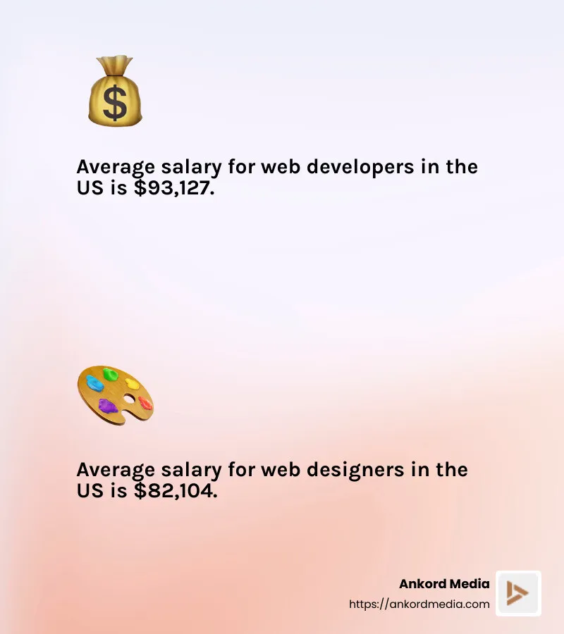 Web developer and designer salaries comparison - web design and development infographic 2_facts_emoji_light-gradient