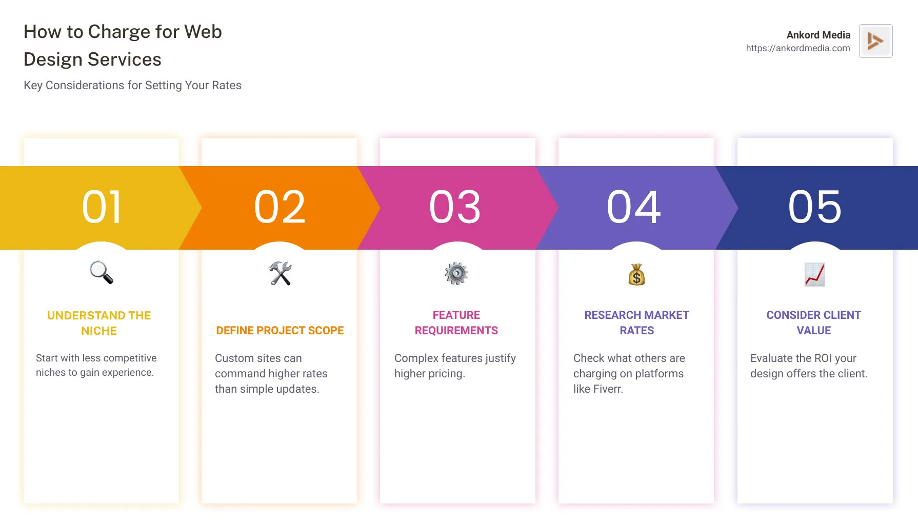 infographic explaining how to charge for web design services, detailing considerations like niche, project scope, feature requirements, market rates, and client value in a clear, visually engaging format - how to charge for web design services infographic pillar-5-steps