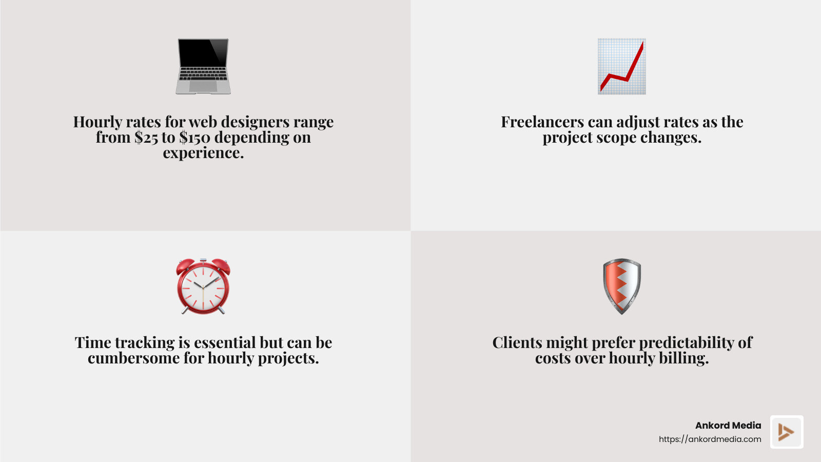 Hourly rates for web developers range widely based on experience and location. - how to charge for web design services infographic 4_facts_emoji_grey