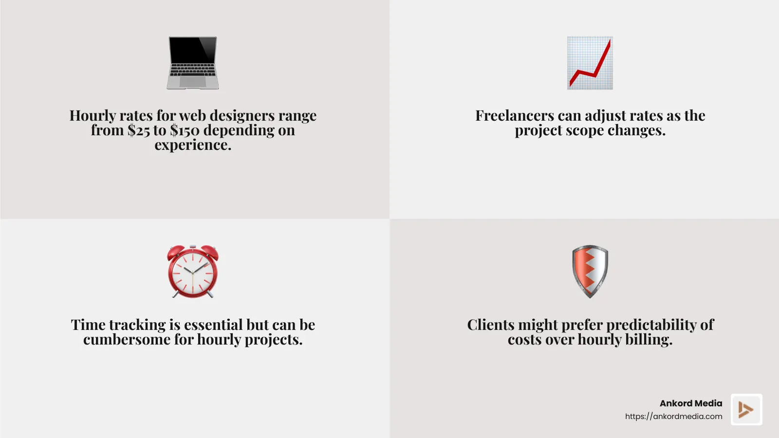 Hourly rates for web developers range widely based on experience and location. - how to charge for web design services infographic 4_facts_emoji_grey