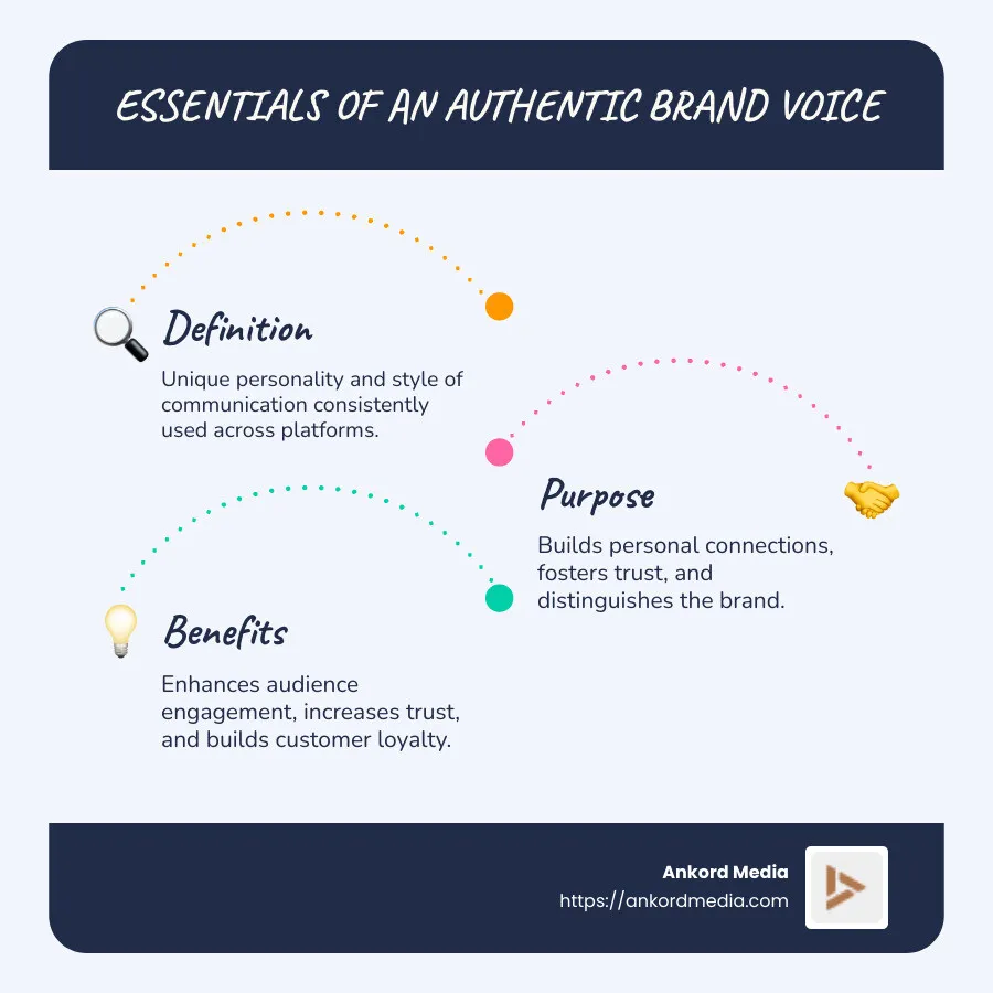 Infographic explaining the essentials of an authentic brand voice, covering definition, purpose, and benefits with associated icons and brief descriptions for each point - Authentic brand voice infographic infographic-line-3-steps-blues-accent_colors