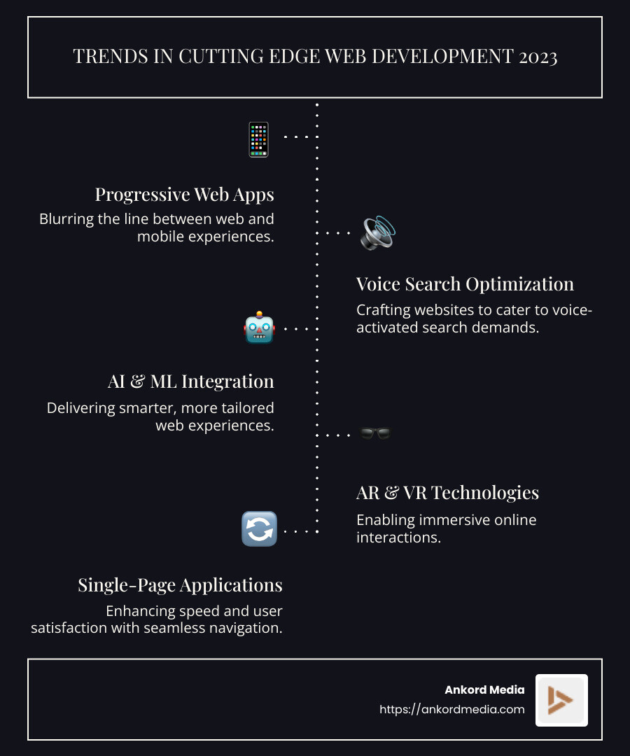 Trends in cutting edge website development in 2023 - cutting edge website development infographic infographic-line-5-steps-dark