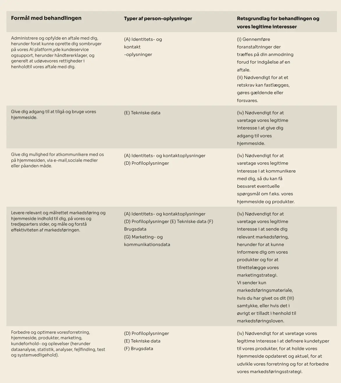 Tabel med behandling af personoplysninger hos proprty.ai.