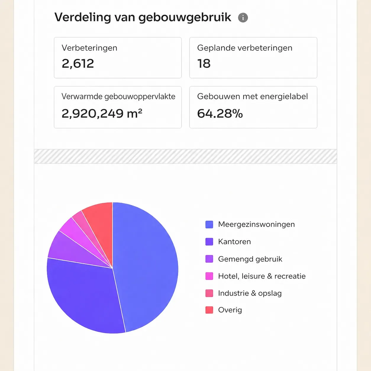 Property management dashboard showing building usage distribution and energy data