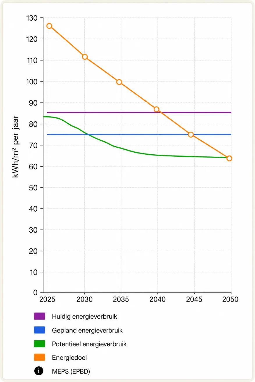 Chart of energy consumption over time showing current, planned, and potential usage along with energy targets