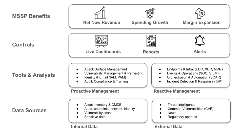 MSSP Software: The Proactive Features