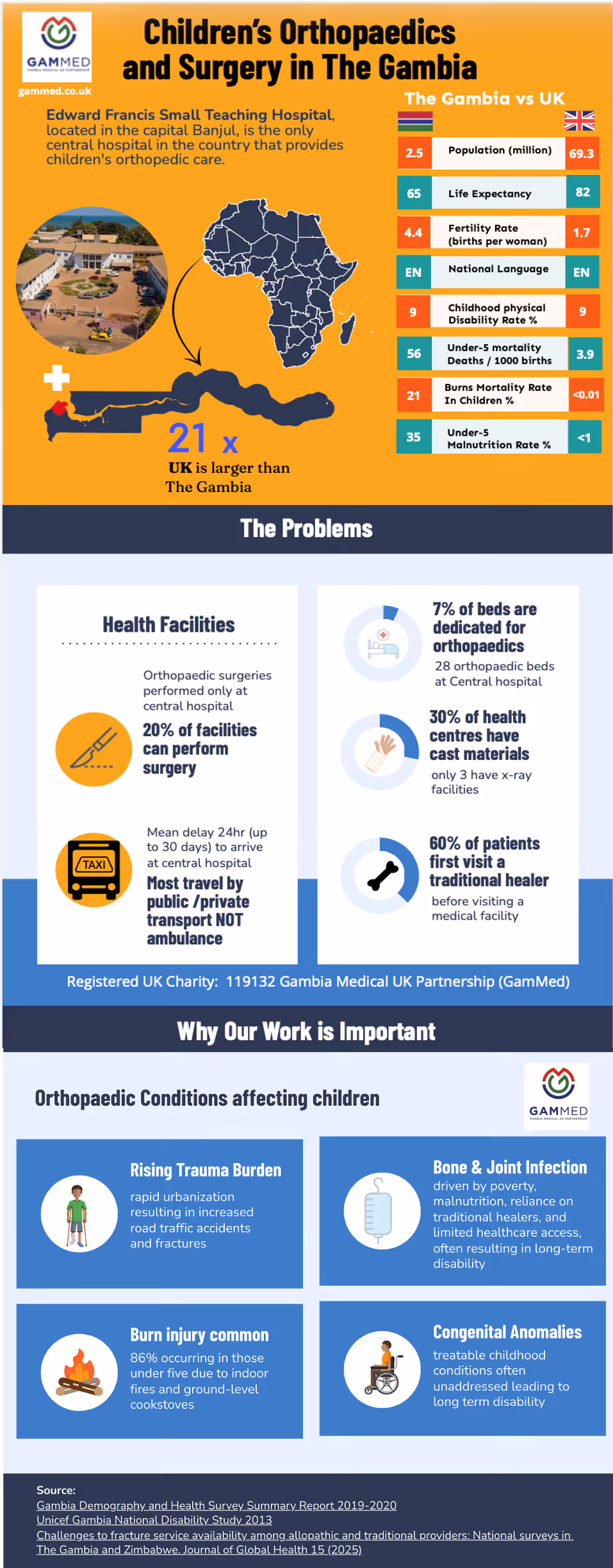 Infographic comparing children's orthopaedic care in The Gambia and UK, highlighting healthcare challenges and improvements.