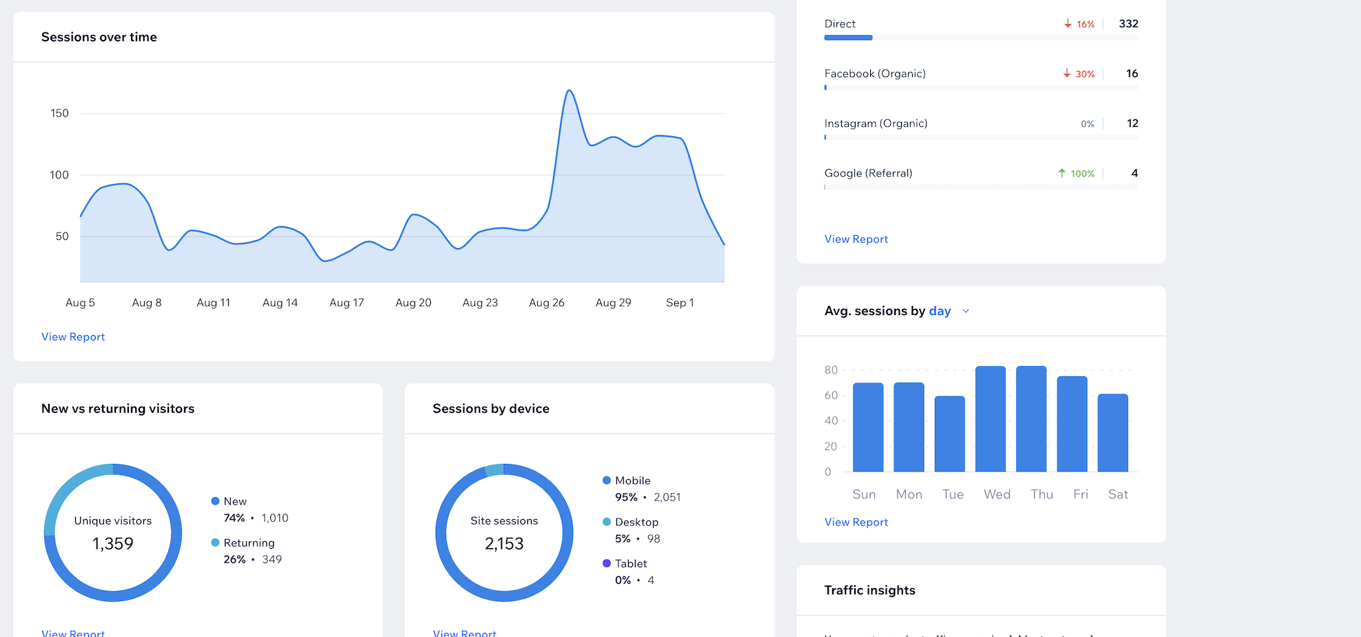 screenshot from pickle street backend showing metrics for the sales funnel