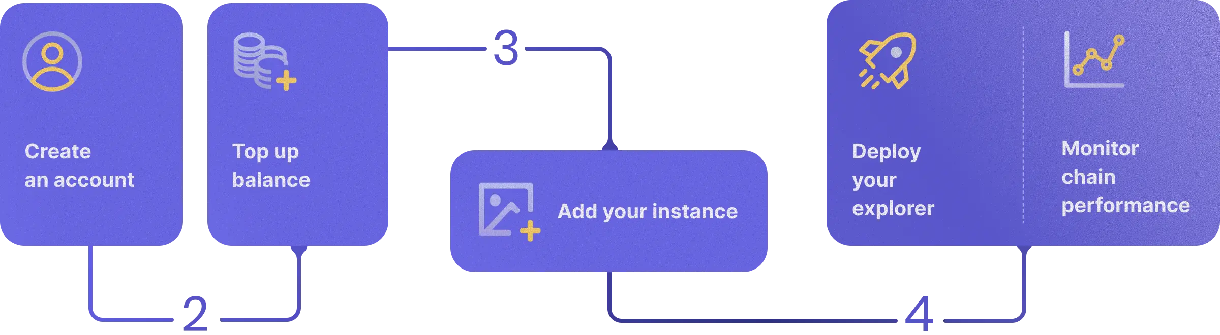 create an account, top up balance, add your instance, deploy your explorer, monitor chain performance