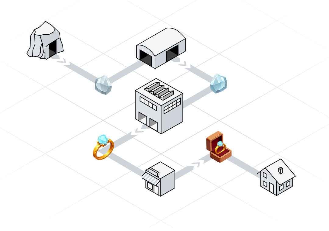 Diagram showing a diamond mining process with icons of a cave, storage shed, factory, rough diamonds, jewelry shop, diamond ring in a box, and a house connected by arrows.