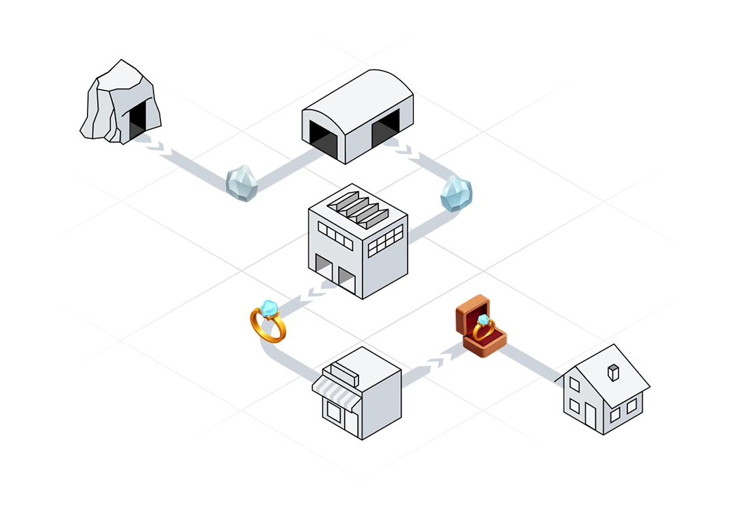 Diagram showing a diamond mining process with icons of a cave, storage shed, factory, rough diamonds, jewelry shop, diamond ring in a box, and a house connected by arrows.