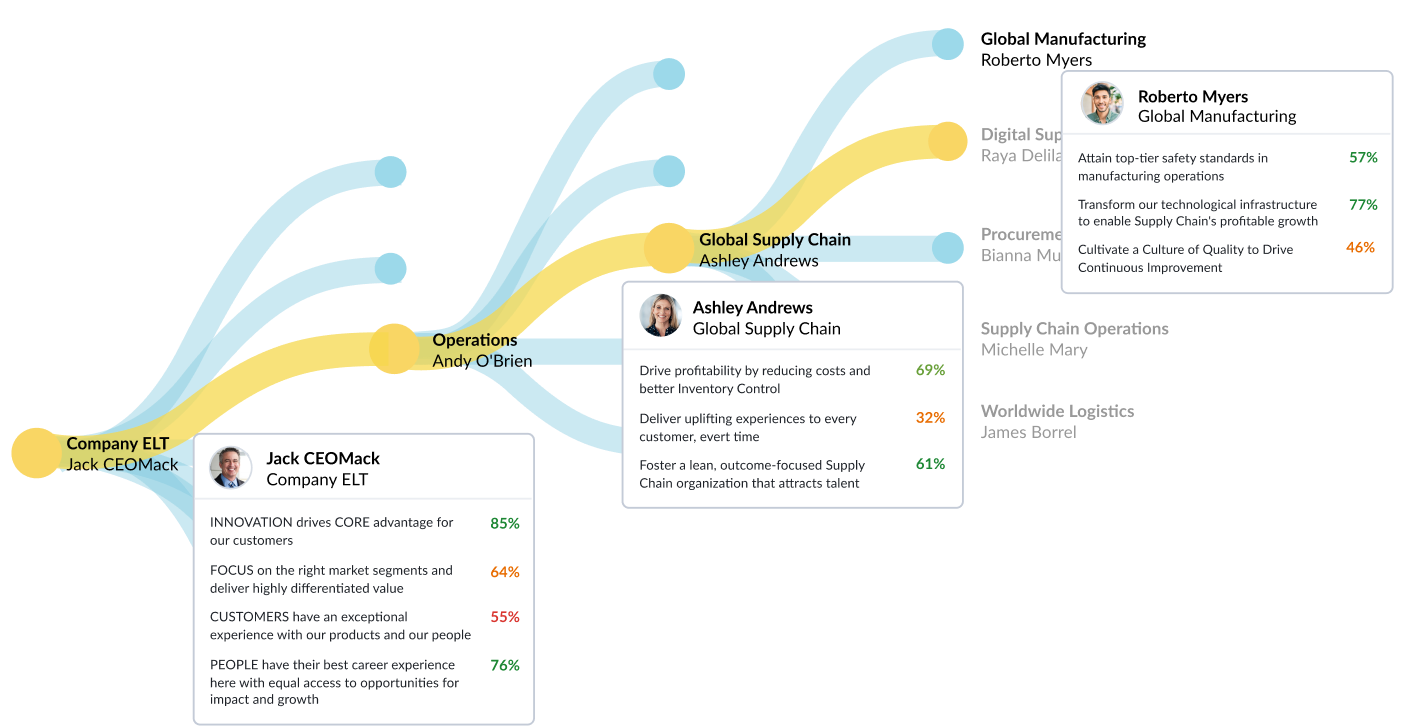 alignment tree at workboard