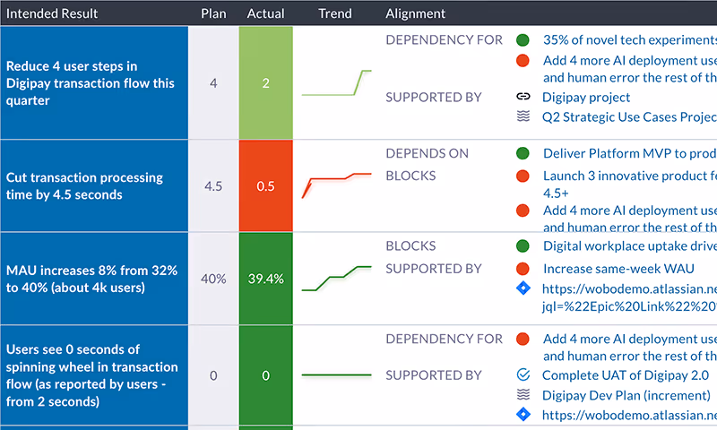 Scorecards on WorkBoard