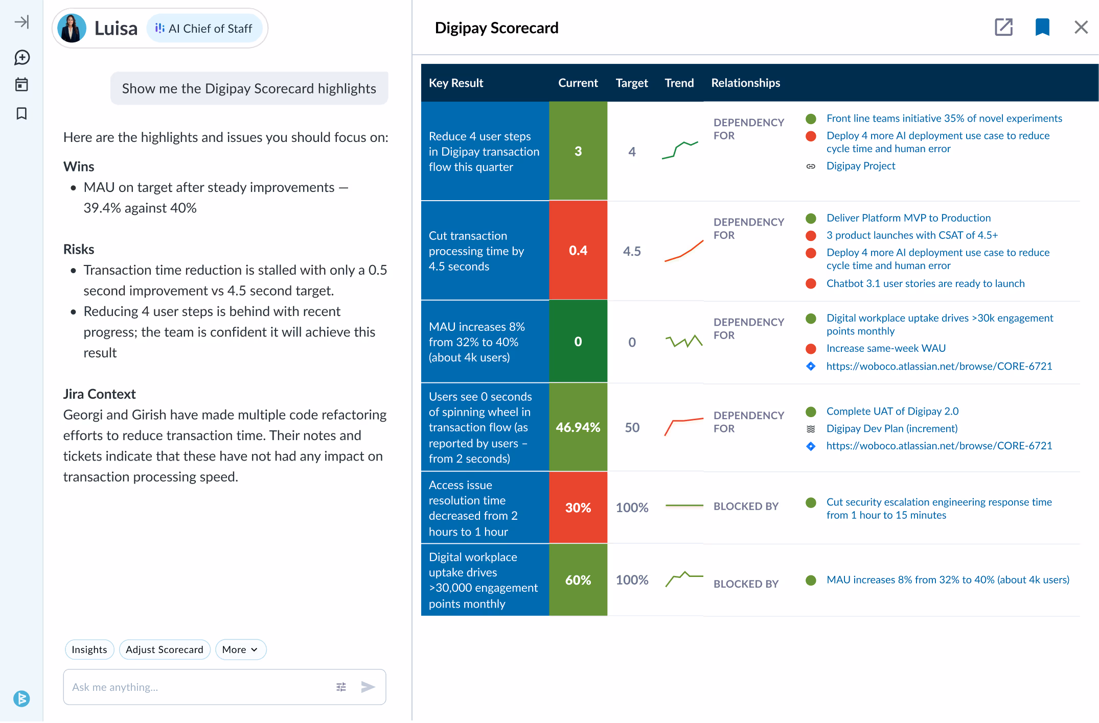 Chat interface with AI assistant named Luisa showing Digipay Scorecard highlights including key results, current and target metrics, trends, and related dependencies.