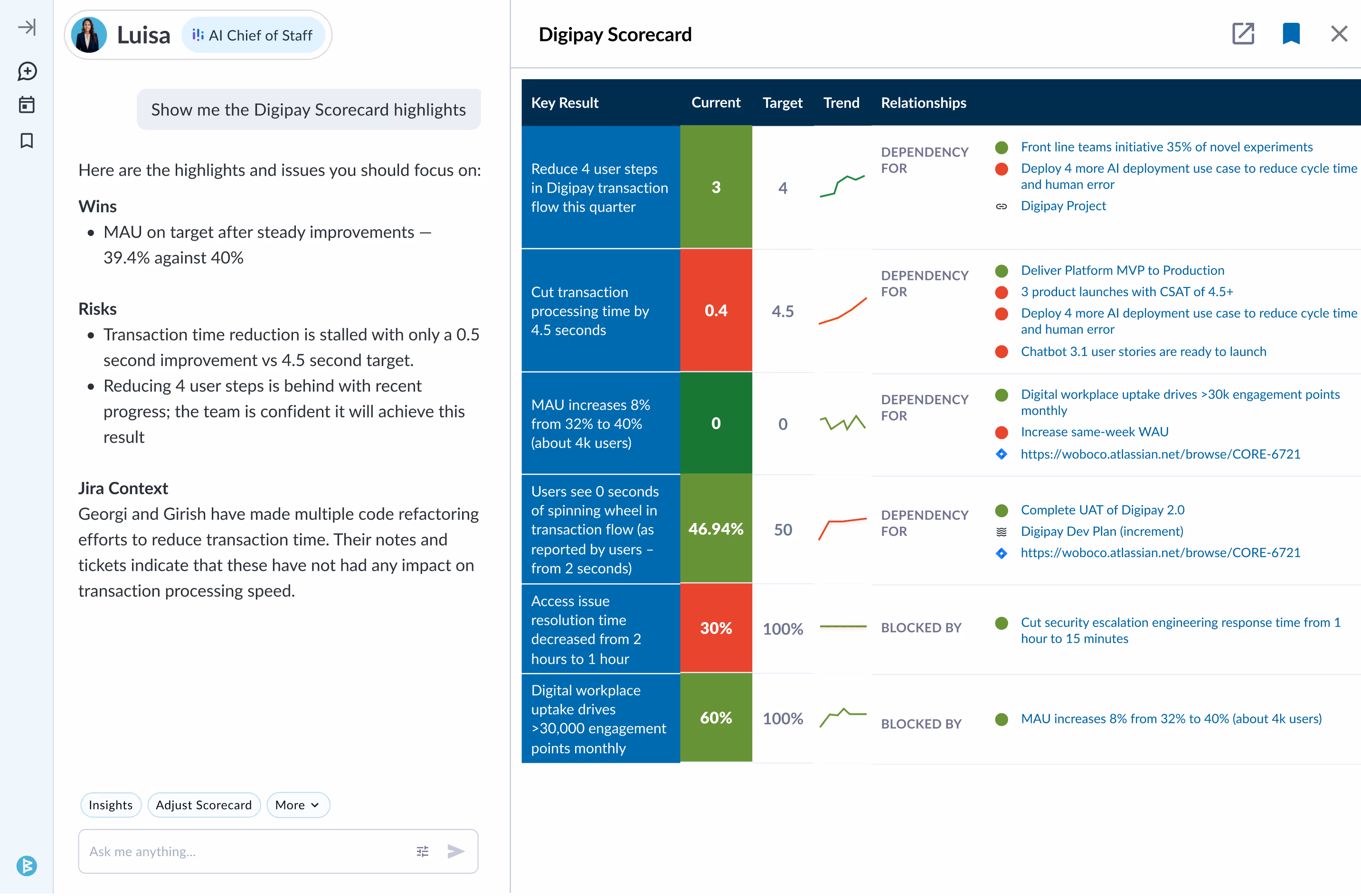 Chat interface with AI assistant named Luisa showing Digipay Scorecard highlights including key results, current and target metrics, trends, and related dependencies.